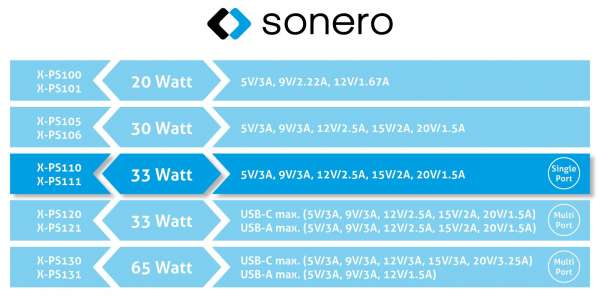 sonero USB-C GaN Ladegerät - 1 Port - 33W PD - weiß