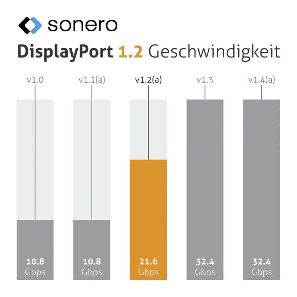 Sonero DisplayPort 1.2v Kabel, 4K60, 28AWG, schwarz, 5,00m