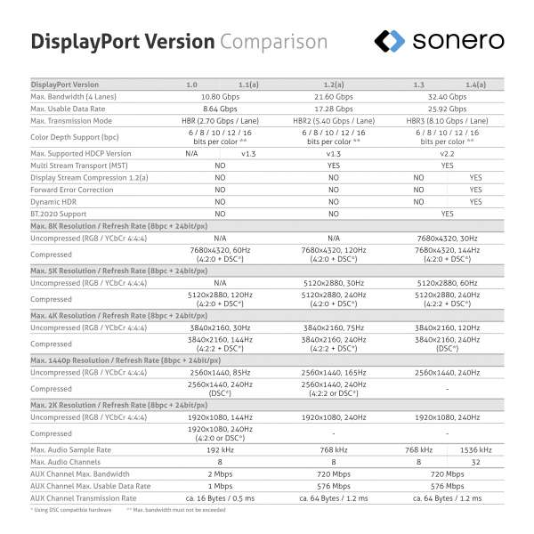Sonero DisplayPort 1.2v Kabel, 4K60, 28AWG, schwarz, 5,00m