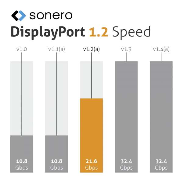 Sonero DisplayPort 1.2v Kabel, 4K60, 28AWG, schwarz, 5,00m