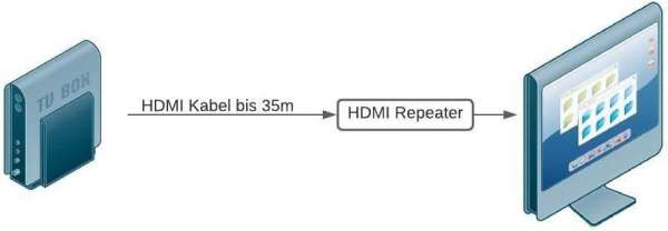HDSupply HDMI Extender - Eco - 1080p