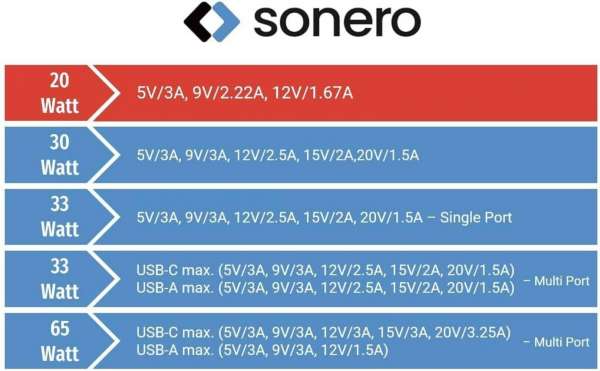 sonero USB-C Ladegerät - 1 Port - 20W PD - weiß