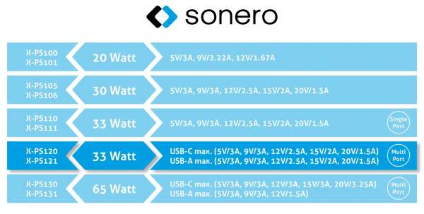 sonero USB-C & USB-A GaN Ladegerät - 2 Port - 33W PD - weiß