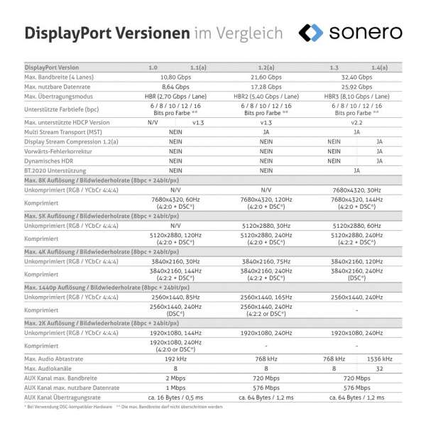 DisplayPort auf DisplayPort Kabel - 4K60 - grau/schwarz - 2,00m
