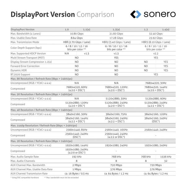 Sonero DisplayPort 1.2v Kabel, 4K60, 30AWG, schwarz, 1,00m