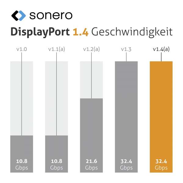 Sonero DisplayPort 1.4v Kabel, 8K60, 30AWG, schwarz, 1,50m