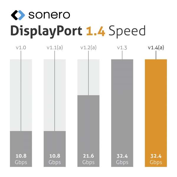 Sonero DisplayPort 1.4v Kabel, 8K60, 30AWG, schwarz, 1,50m